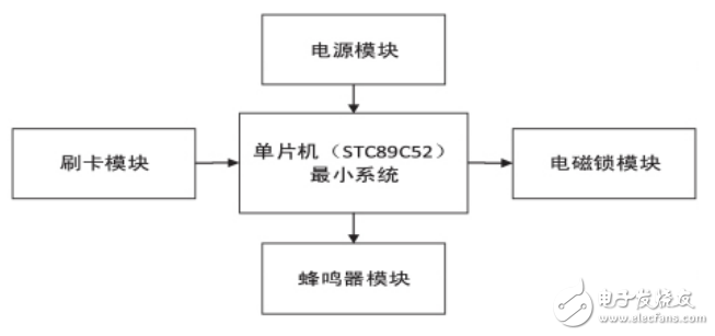 基于單片機和射頻識別技術的門禁系統設計
