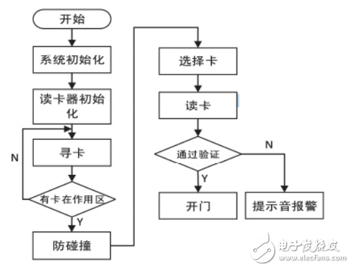 基于單片機和射頻識別技術的門禁系統設計