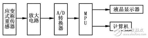 基于HX711數(shù)顯稱重儀的設(shè)計(jì)