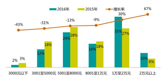 2017年的開發者們！