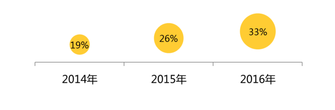 2017年的開發者們！