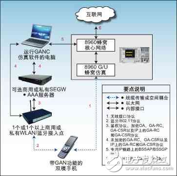 圖2：利用安捷倫8960測試套件和商用WLAN接入點進行GAN測試配置。