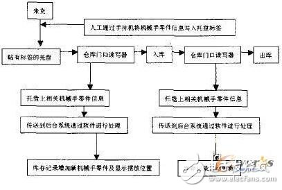 RFID技術(shù)在機械手零件管理中應(yīng)用