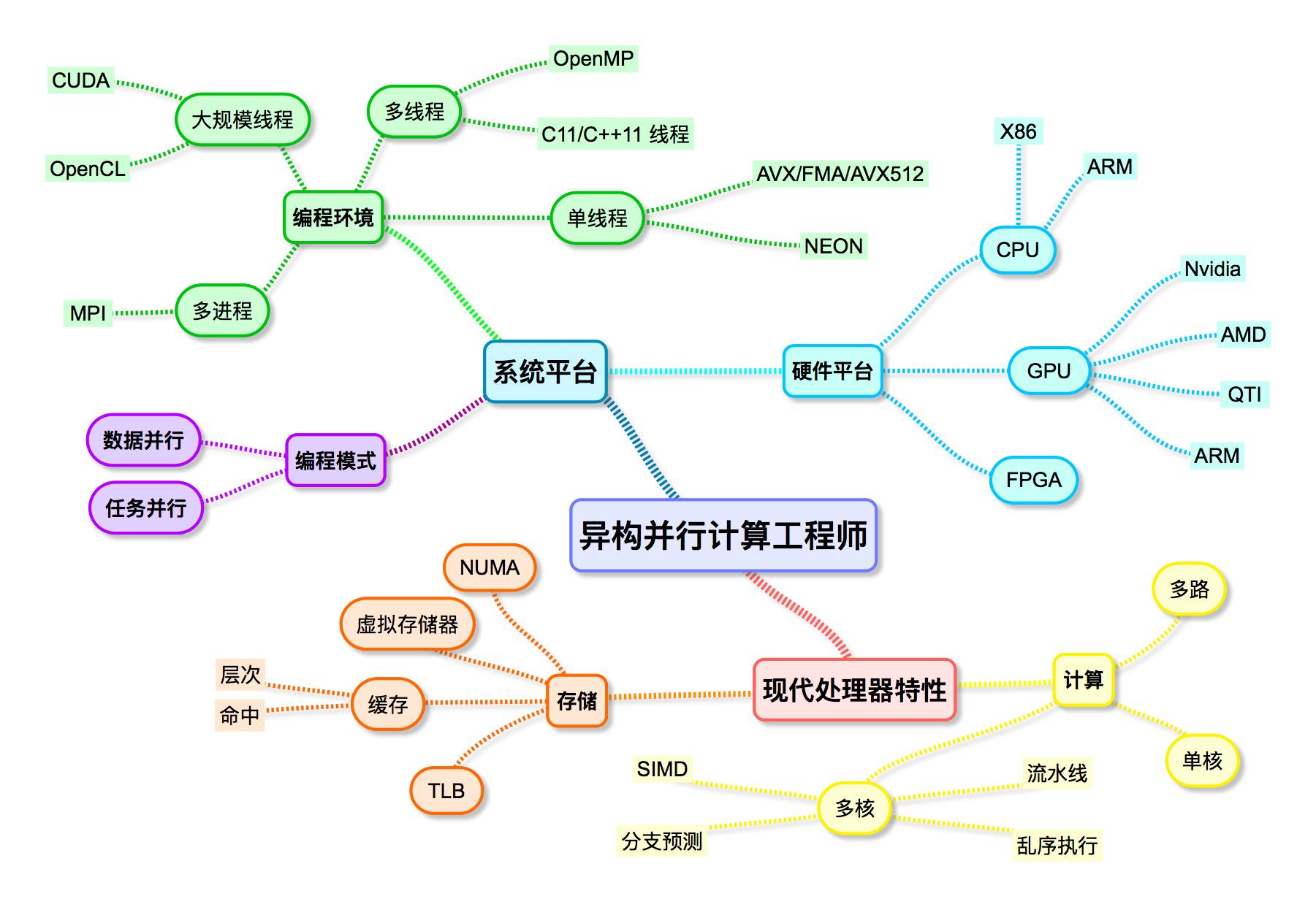 成為一名并行異構(gòu)并行計(jì)算工程師需要掌握的技能詳解
