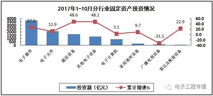 2017年電子信息制造業(yè)前十個(gè)月的生產(chǎn)與銷售情況