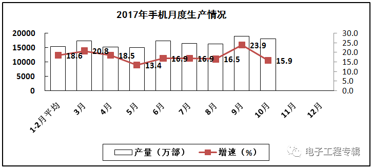 2017年電子信息制造業(yè)前十個(gè)月的生產(chǎn)與銷售情況
