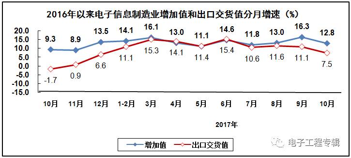 2017年電子信息制造業(yè)前十個(gè)月的生產(chǎn)與銷售情況