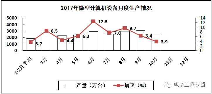 2017年電子信息制造業(yè)前十個(gè)月的生產(chǎn)與銷售情況