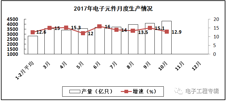 2017年電子信息制造業(yè)前十個(gè)月的生產(chǎn)與銷售情況