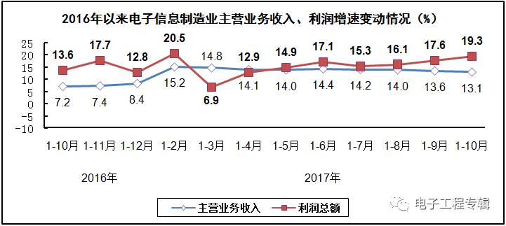 2017年電子信息制造業(yè)前十個(gè)月的生產(chǎn)與銷售情況