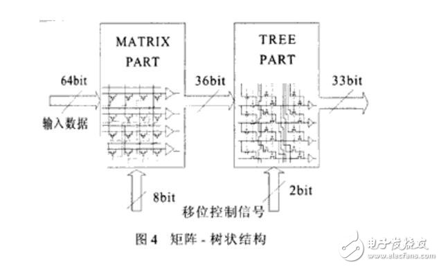 一種高性能32位移位寄存器單元的設(shè)計
