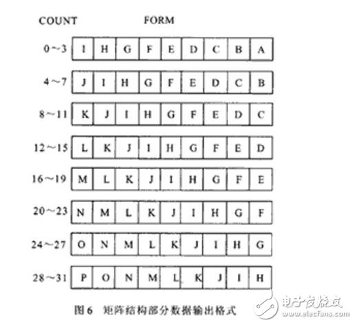 一種高性能32位移位寄存器單元的設(shè)計