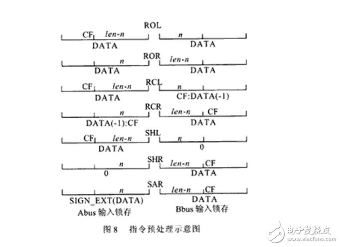 一種高性能32位移位寄存器單元的設(shè)計
