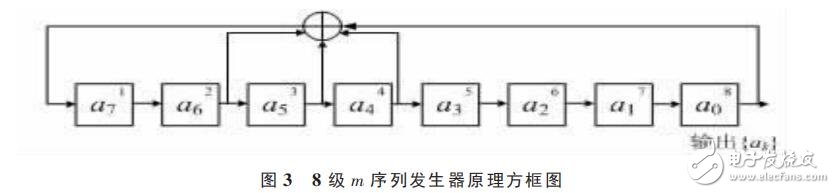 基于74LS194的m序列發(fā)生器設(shè)計(jì)