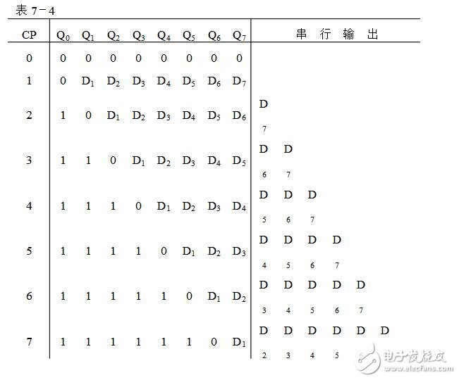 移位寄存器的作用及應用