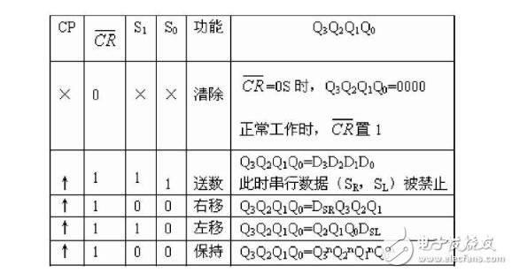 jk觸發(fā)器實(shí)現(xiàn)74ls194功能