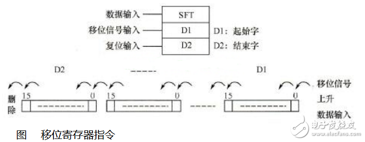 plc移位寄存器指令的應用