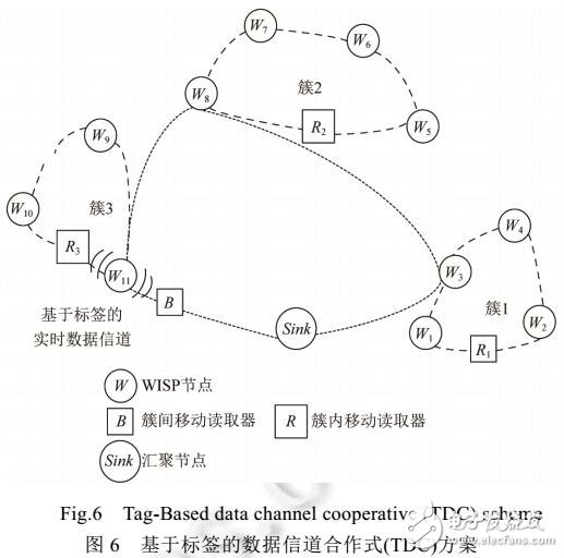 基于RFID的傳感器網絡合作式充電和數據收集策略