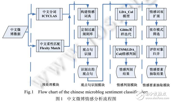基于中文微博情感分析研究設(shè)計(jì)及實(shí)現(xiàn)