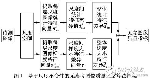 基于尺度不變性的無參考圖像質(zhì)量評(píng)價(jià)