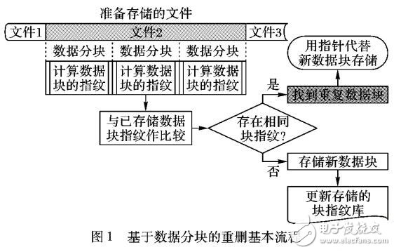 基于Hadoop平臺的分布式重復數(shù)據(jù)刪除解決方案