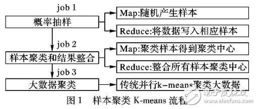 大數據處理的優化抽樣聚類K-means算法
