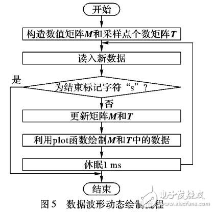 手機傳感器數據在線采集與實時處理