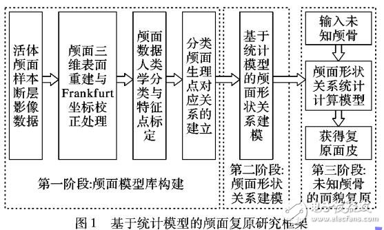 基于PLSR局部形狀關系建模的顱面復原方法