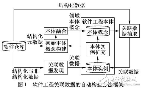 基于本體的軟件工程關(guān)聯(lián)數(shù)據(jù)的自動構(gòu)建