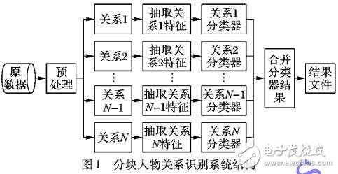 多元特征的分塊人物關系識別系統