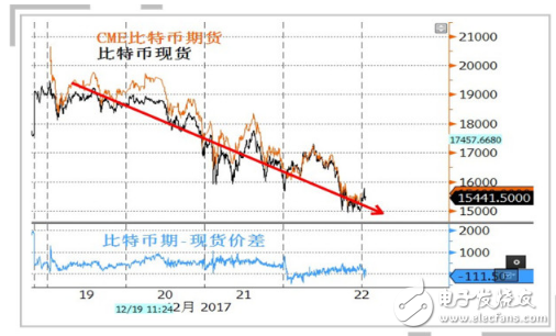 數字貨幣崩盤 比特幣跌破15000美元