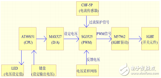 一種基于SG3525A的PWM型開(kāi)關(guān)穩(wěn)壓電源設(shè)計(jì)