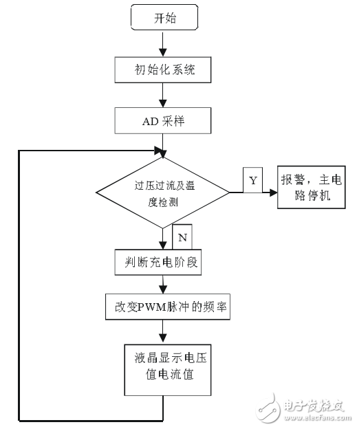 基于ATmega16單片機的智能快速充電機設計與實現