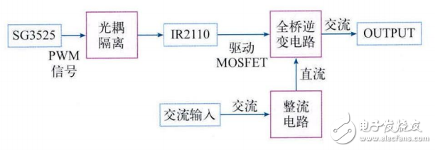 基于SG3525的單相橋式逆變器的設計與仿真