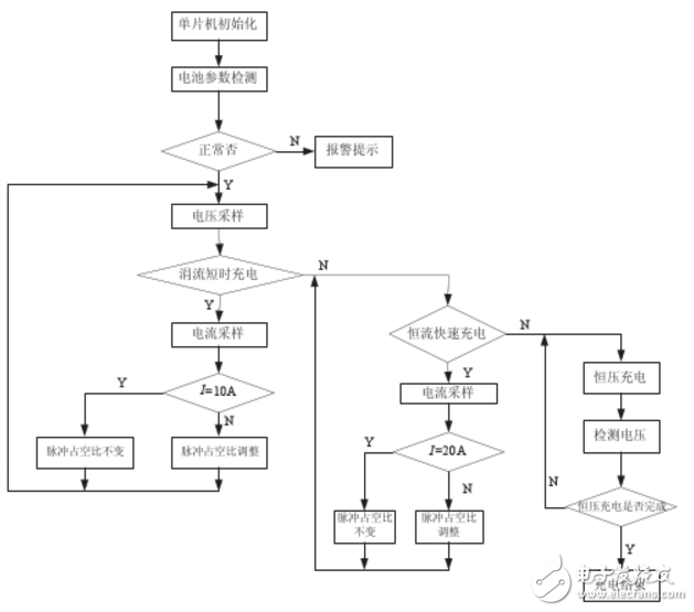 基于ADUC814單片機和SG3525的智能充電電源設計