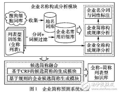 基于構(gòu)成模式多核條件隨機(jī)場CRF的企業(yè)簡稱預(yù)測