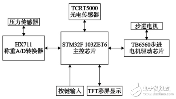 基于STM32的智能電梯控制系統設計
