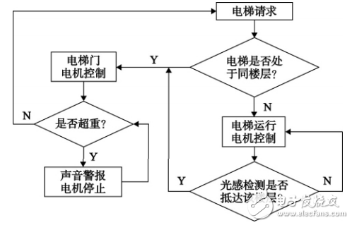 基于STM32的智能電梯控制系統設計