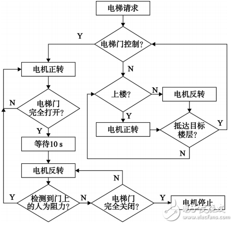 基于STM32的智能電梯控制系統設計