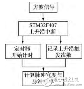 基于STM32的實(shí)收實(shí)發(fā)超聲波檢測系統(tǒng)研究