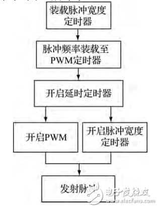 基于STM32的實(shí)收實(shí)發(fā)超聲波檢測系統(tǒng)研究
