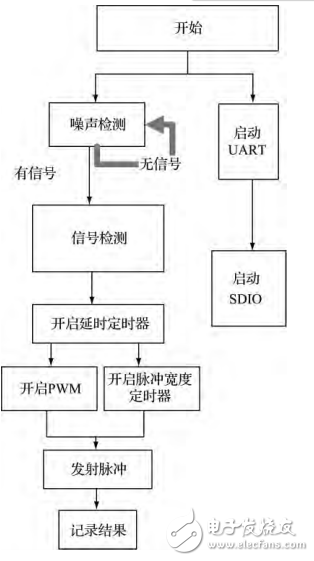 基于STM32的實收實發超聲波檢測系統研究