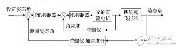 基于STM32的四旋翼飛行姿態(tài)串級控制的設(shè)計與實現(xiàn)