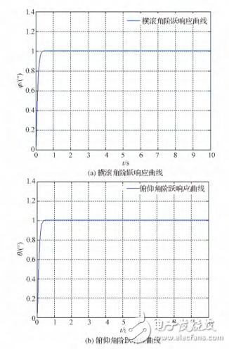 基于STM32的四旋翼飛行姿態(tài)串級控制的設(shè)計與實現(xiàn)