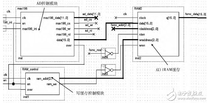 基于STM32＋FPGA的數據采集系統的設計