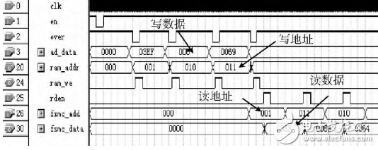 基于STM32＋FPGA的數據采集系統的設計