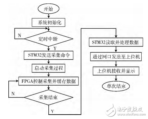 基于STM32＋FPGA的數(shù)據(jù)采集系統(tǒng)的設(shè)計