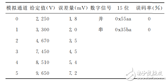 基于STM32＋FPGA的數(shù)據(jù)采集系統(tǒng)的設(shè)計