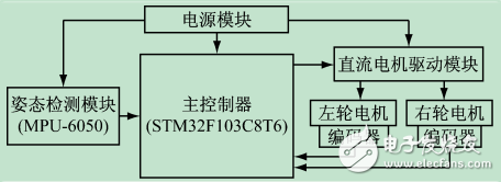 基于STM32和MPU-6050的兩輪自平衡小車(chē)系統(tǒng)設(shè)計(jì)與實(shí)現(xiàn)