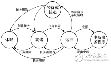 基于STM32的嵌入式測控系統設計與實現
